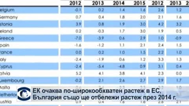 ЕК: През 2014 и 2015 година българската икономика ще се засили