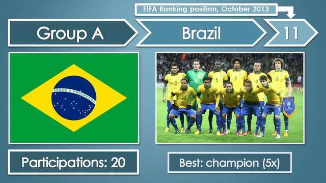 FIFA World Cup 2014 Brazil - All Participants (HD)