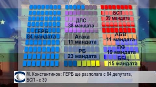 М. Константинов: ГЕРБ ще разполага с 84 депутати, БСП – с 39